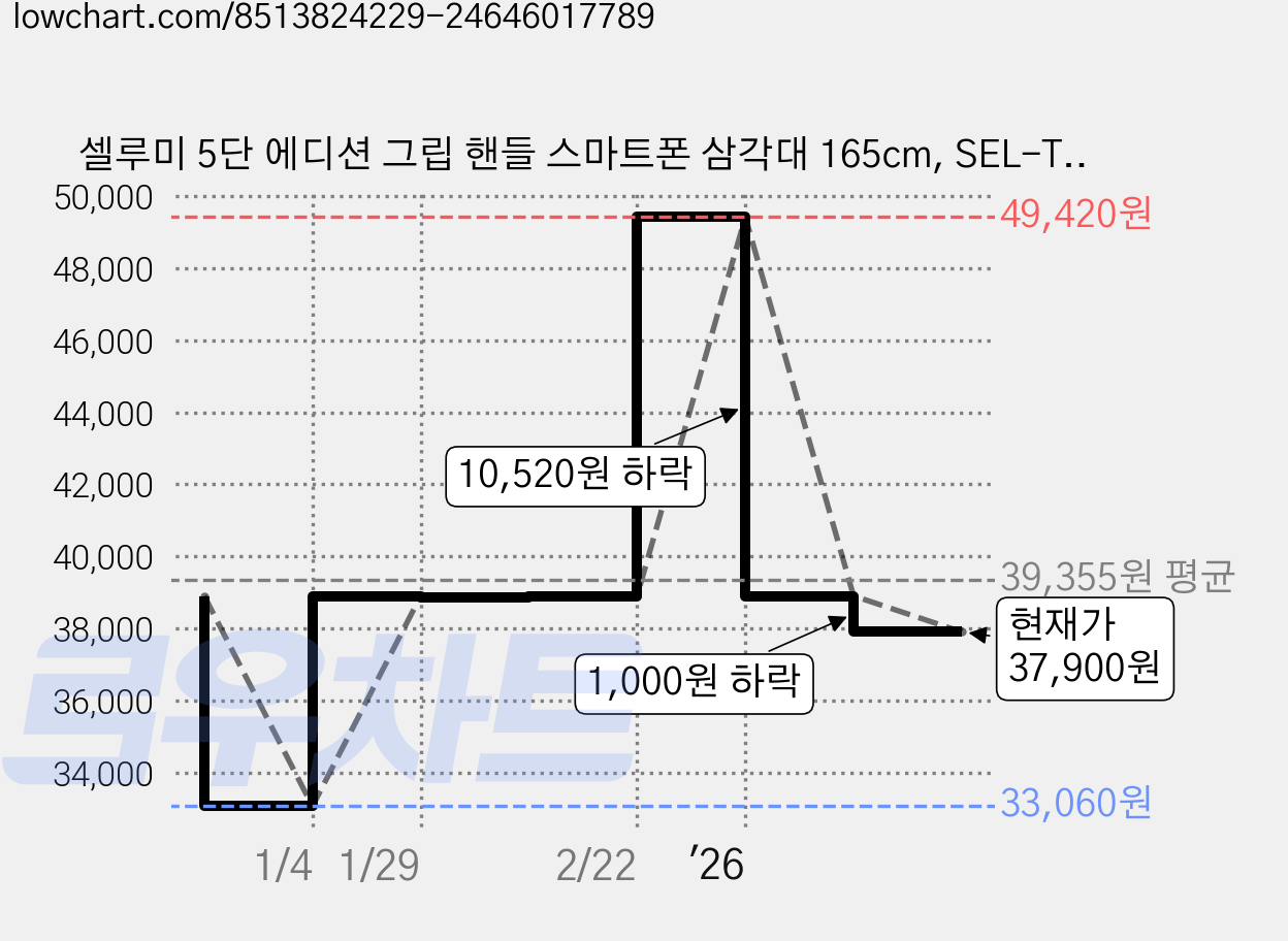 셀루미 5단 에디션 그립 핸들 스마트폰 삼각대 165cm, SEL-TRF1650, 매트 블랙, 1개 가격 변동 차트, 현재가 37,900원, 관측 최저가 33,060원