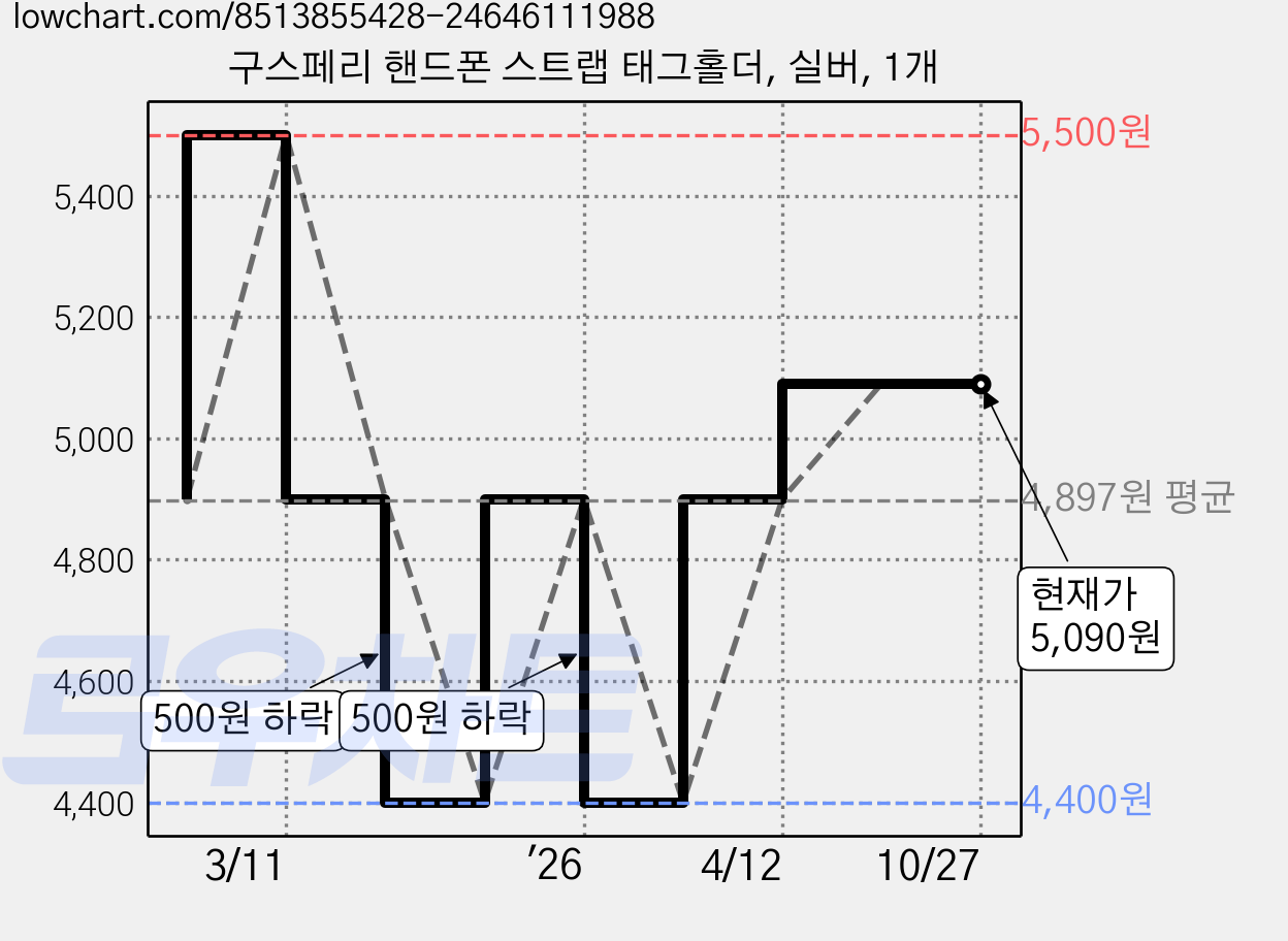 구스페리 핸드폰 스트랩 태그홀더, 실버, 1개 가격 변동 차트, 현재가 5,090원, 관측 최저가 4,400원