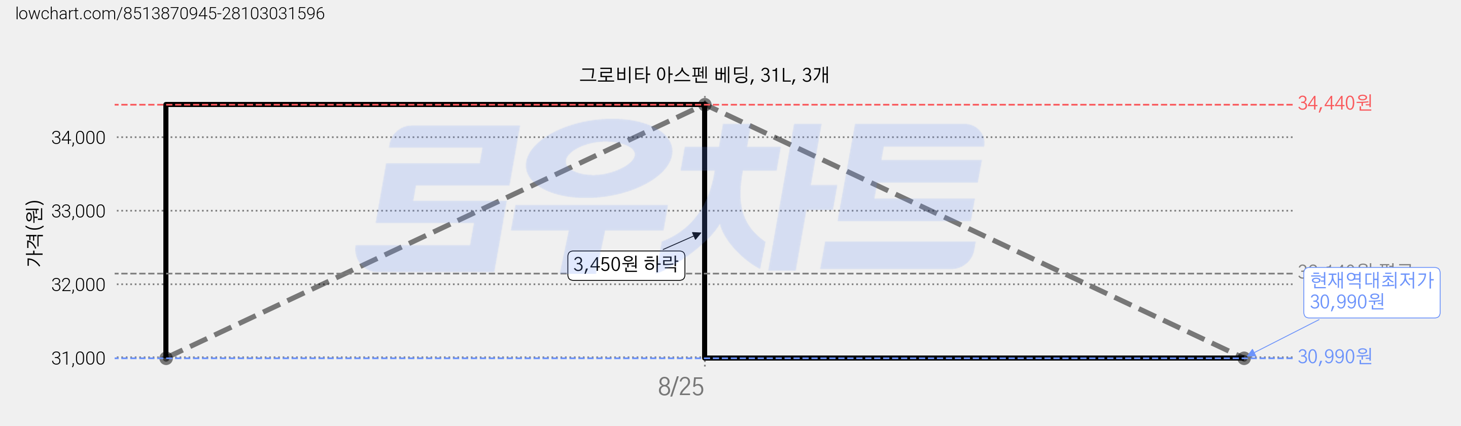 그로비타 아스펜 베딩, 31L, 3개 가격 변동 차트, 현재가 30,990원, 역대최저가