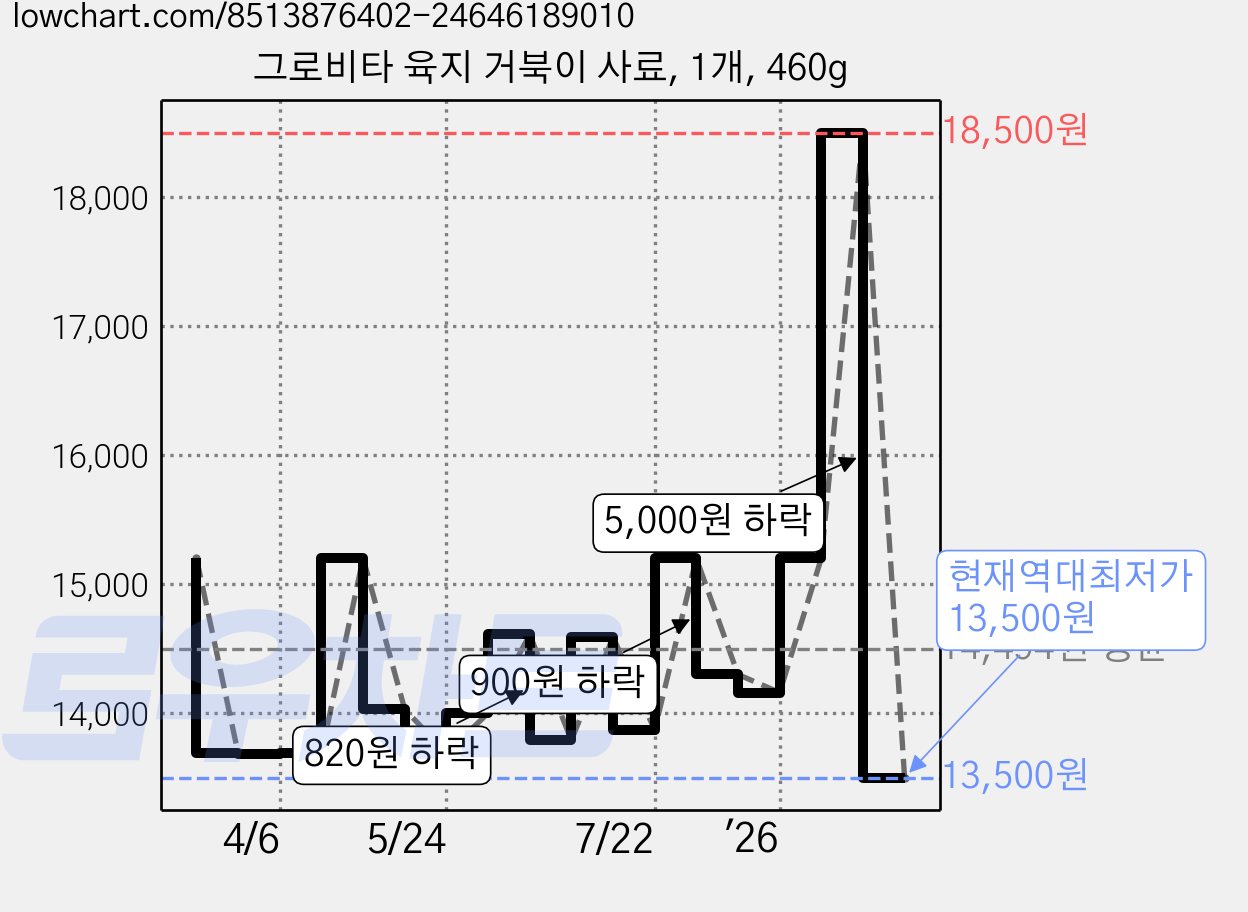그로비타 육지 거북이 사료, 1개, 460g 가격 변동 차트, 현재가 13,500원, 역대최저가