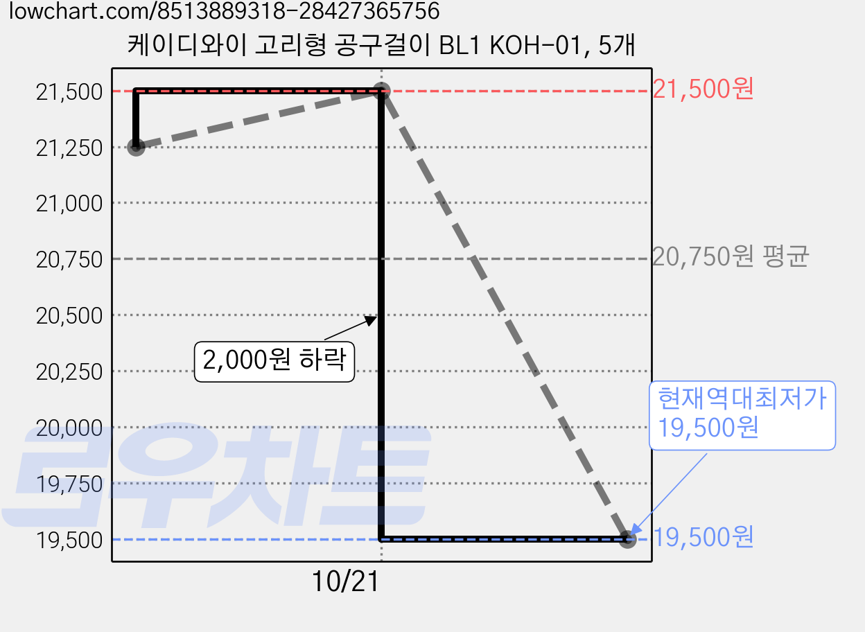 케이디와이 고리형 공구걸이 BL1 KOH-01, 5개 가격 변동 차트, 현재가 19,500원, 역대최저가