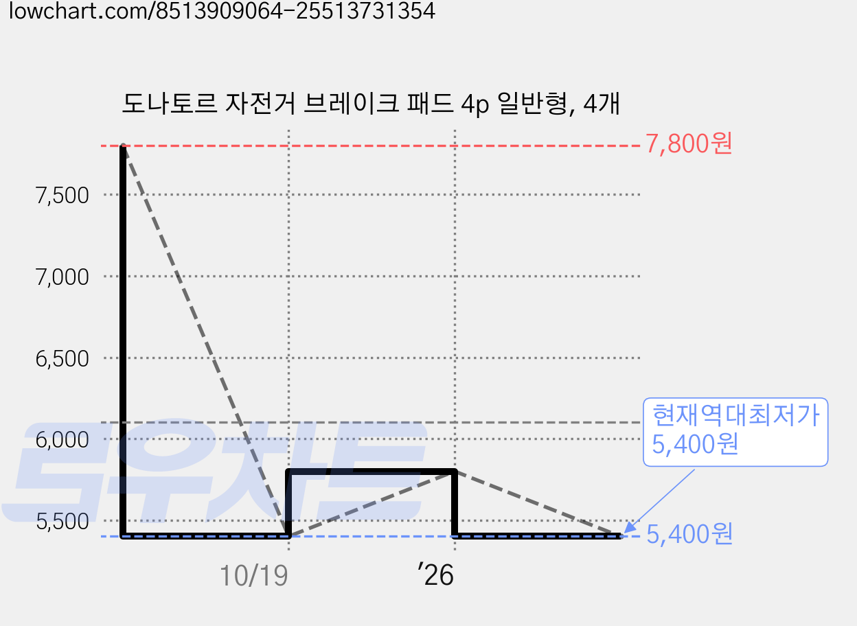 도나토르 자전거 브레이크 패드 4p 일반형, 4개 가격 변동 차트, 현재가 5,400원, 역대최저가
