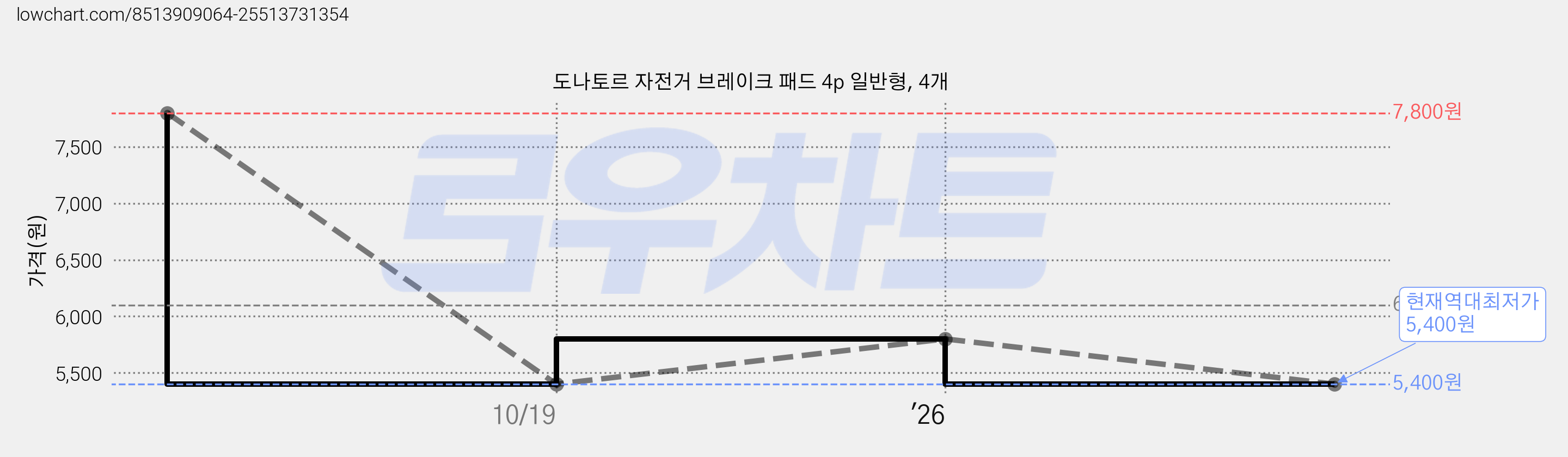 도나토르 자전거 브레이크 패드 4p 일반형, 4개 가격 변동 차트, 현재가 5,400원, 역대최저가