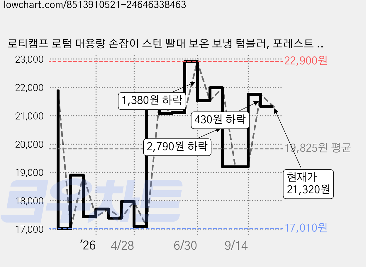 로티캠프 로텀 대용량 손잡이 스텐 빨대 보온 보냉 텀블러, 포레스트 그린, 1.2L, 1개 가격 변동 차트, 현재가 21,320원, 관측 최저가 17,010원