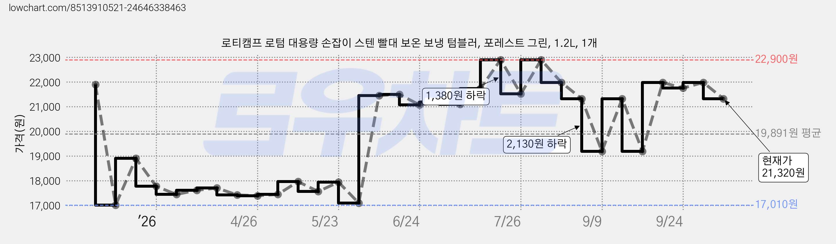 로티캠프 로텀 대용량 손잡이 스텐 빨대 보온 보냉 텀블러, 포레스트 그린, 1.2L, 1개 가격 변동 차트, 현재가 21,320원, 관측 최저가 17,010원