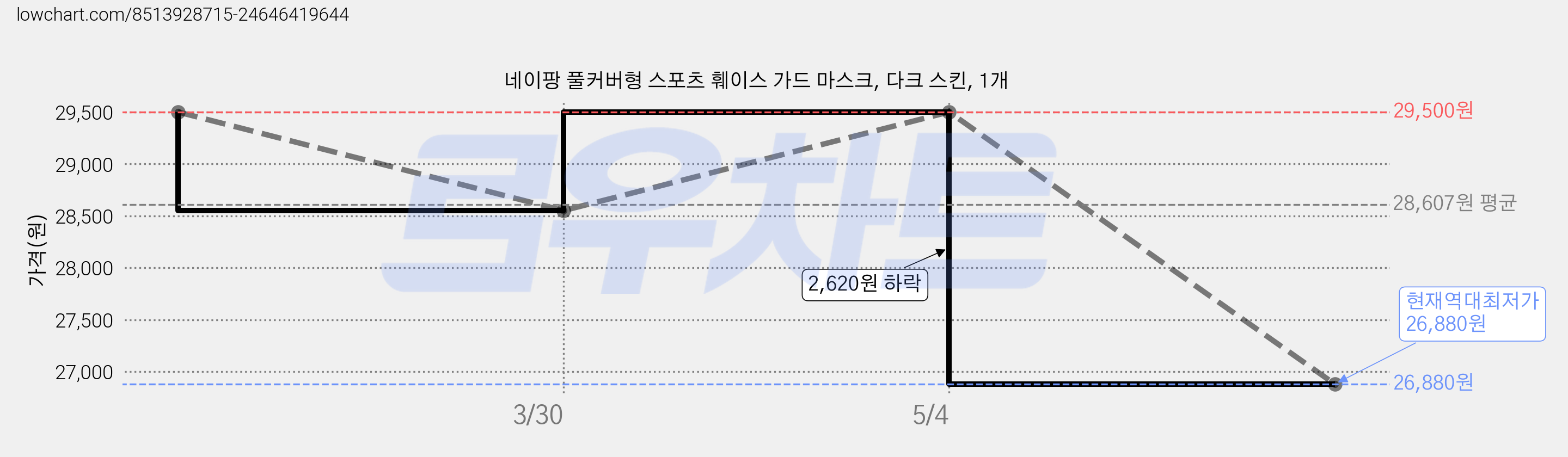네이팡 풀커버형 스포츠 훼이스 가드 마스크, 다크 스킨, 1개 가격 변동 차트, 현재가 26,880원, 역대최저가