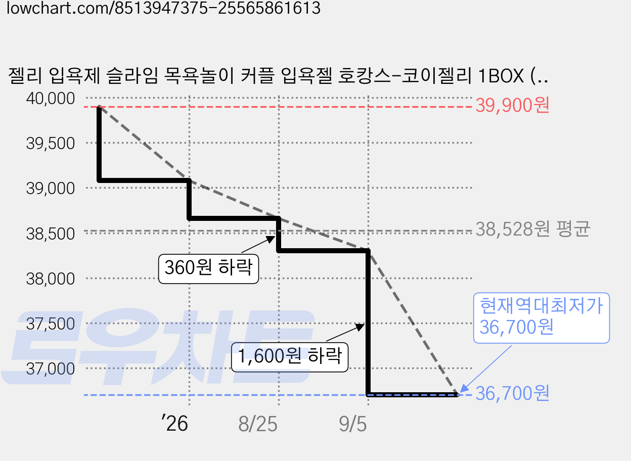 젤리 입욕제 슬라임 목욕놀이 커플 입욕젤 호캉스-코이젤리 1BOX ( ), 판타지오션(블루), 200g, 3개 가격 변동 차트, 현재가 36,700원, 역대최저가