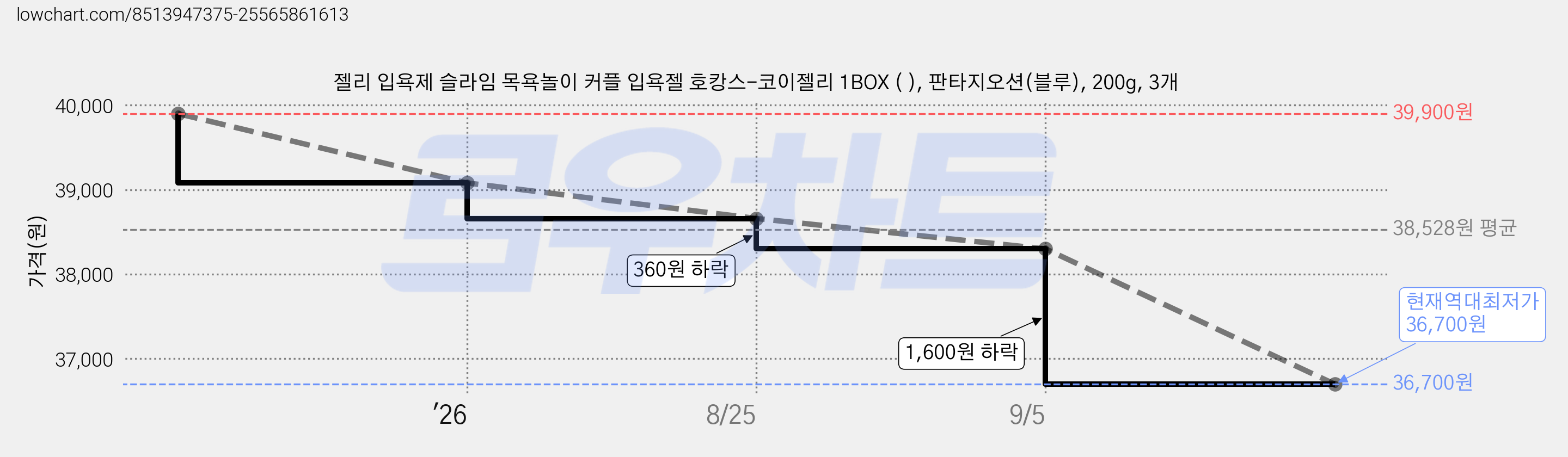 젤리 입욕제 슬라임 목욕놀이 커플 입욕젤 호캉스-코이젤리 1BOX ( ), 판타지오션(블루), 200g, 3개 가격 변동 차트, 현재가 36,700원, 역대최저가