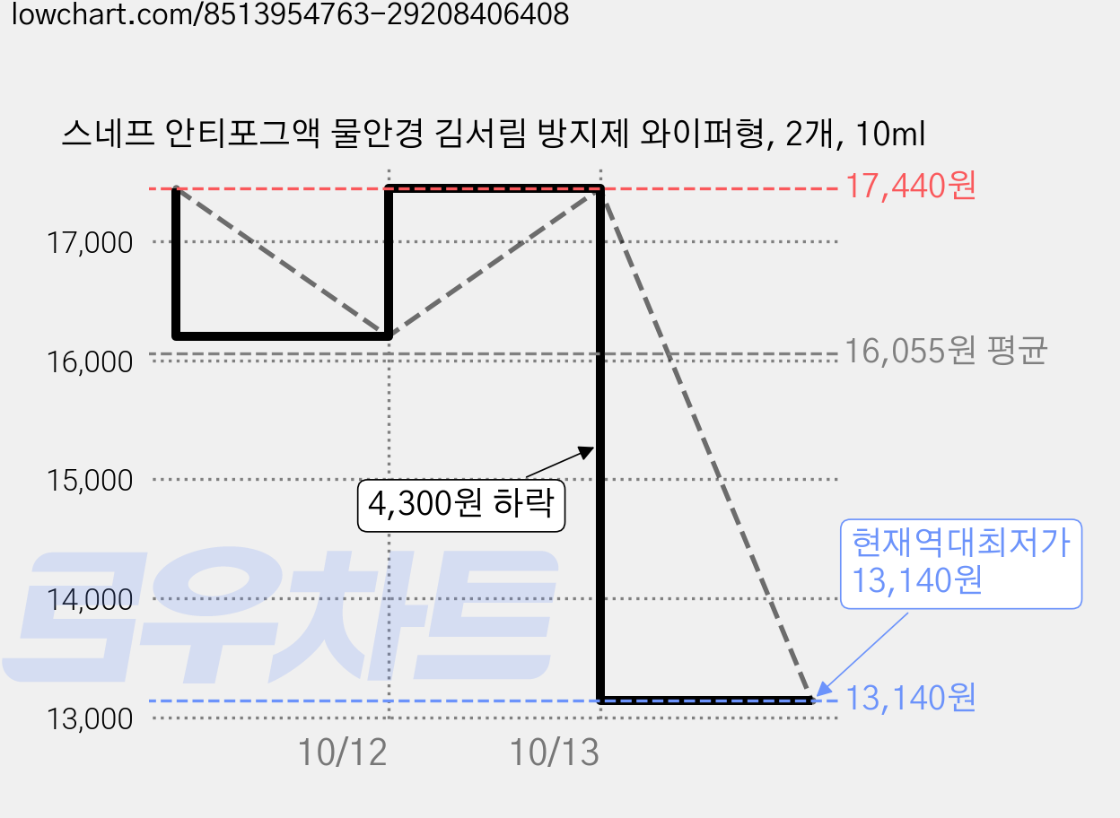 스네프 안티포그액 물안경 김서림 방지제 와이퍼형, 2개, 10ml 가격 변동 차트, 현재가 13,140원, 역대최저가