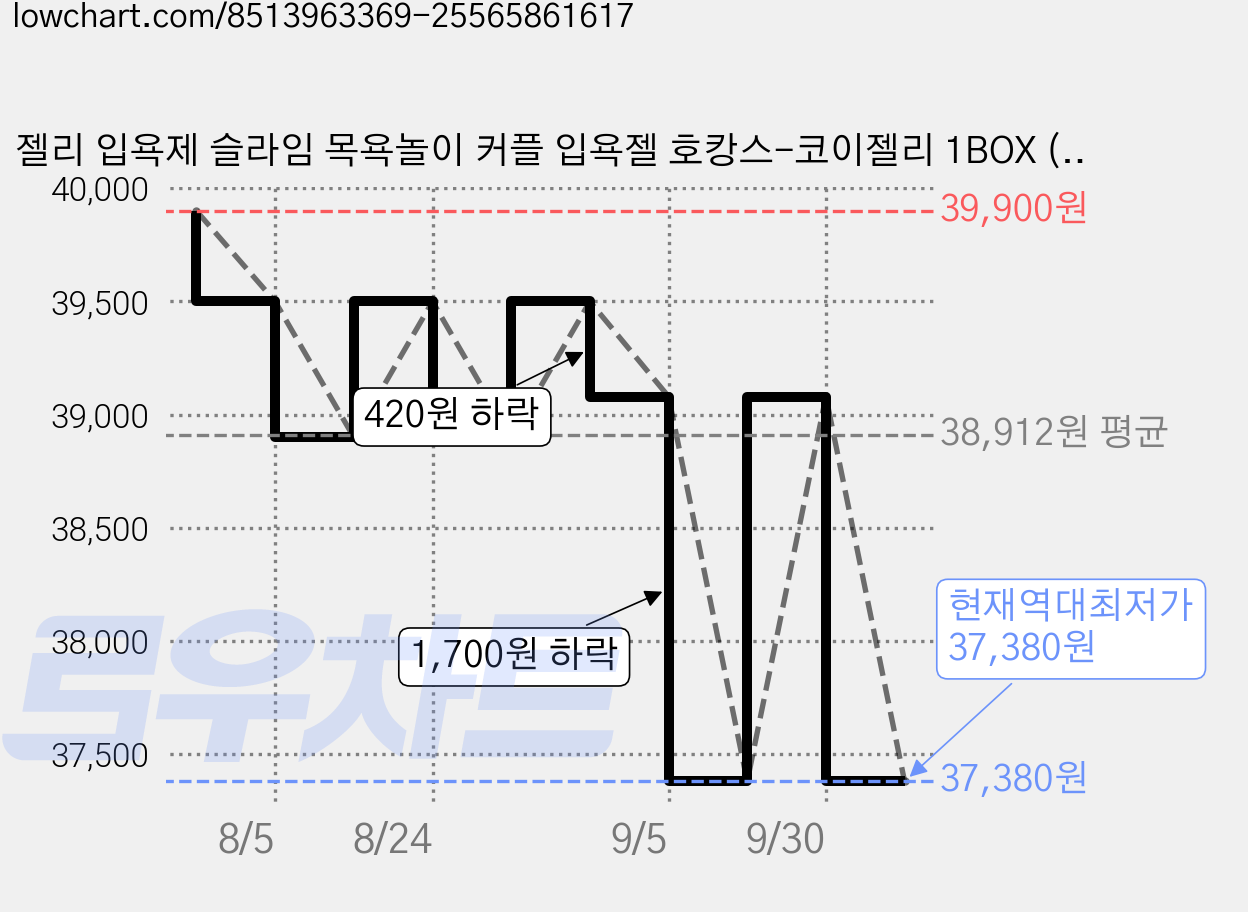 젤리 입욕제 슬라임 목욕놀이 커플 입욕젤 호캉스-코이젤리 1BOX ( ), 퓨어드림(투명), 3개, 200g 가격 변동 차트, 현재가 37,380원, 역대최저가