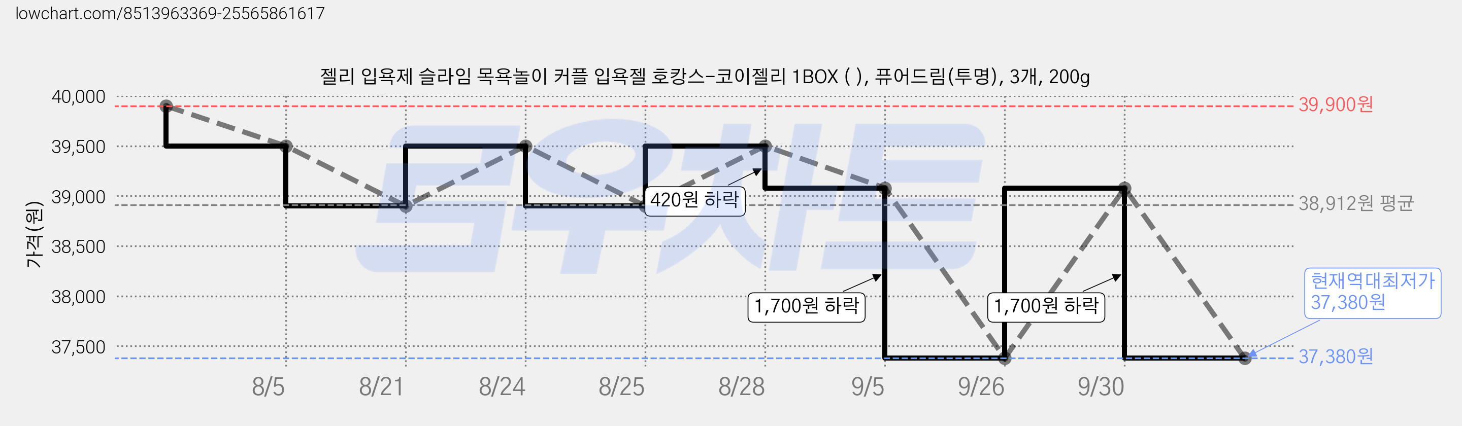 젤리 입욕제 슬라임 목욕놀이 커플 입욕젤 호캉스-코이젤리 1BOX ( ), 퓨어드림(투명), 3개, 200g 가격 변동 차트, 현재가 37,380원, 역대최저가