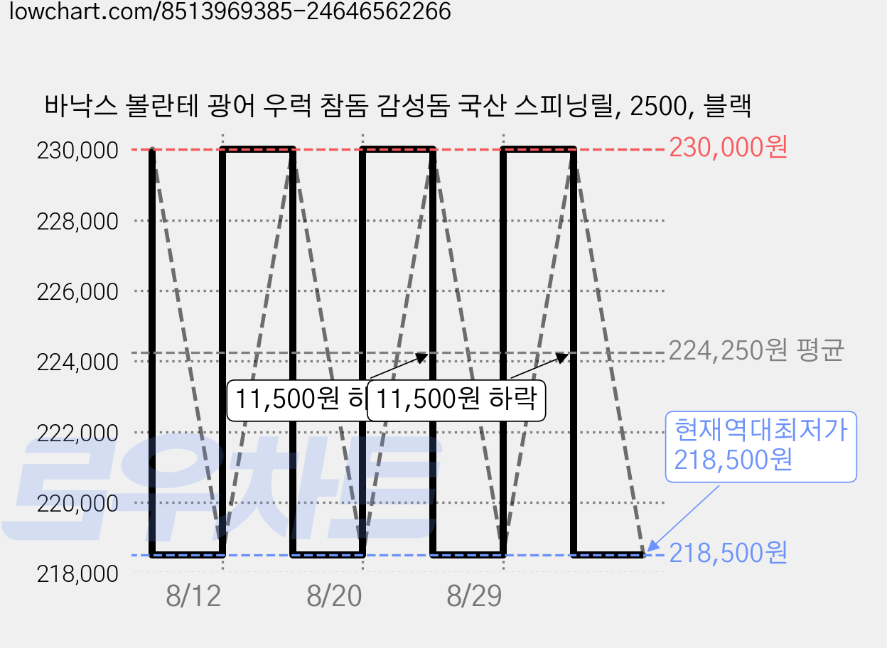 바낙스 볼란테 광어 우럭 참돔 감성돔 국산 스피닝릴, 2500, 블랙 가격 변동 차트, 현재가 218,500원, 역대최저가
