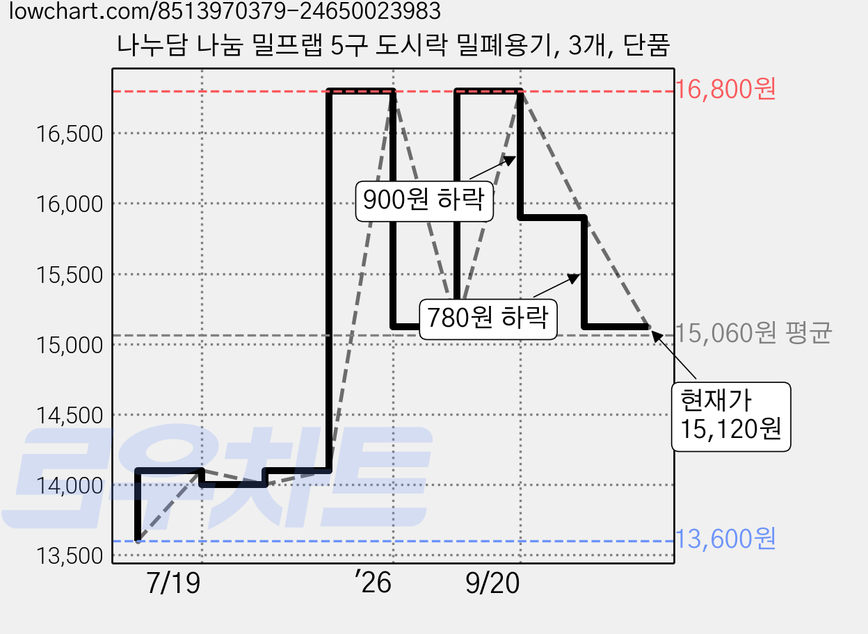 나누담 나눔 밀프랩 5구 도시락 밀폐용기, 3개, 단품 가격 변동 차트, 현재가 15,120원, 관측 최저가 13,600원