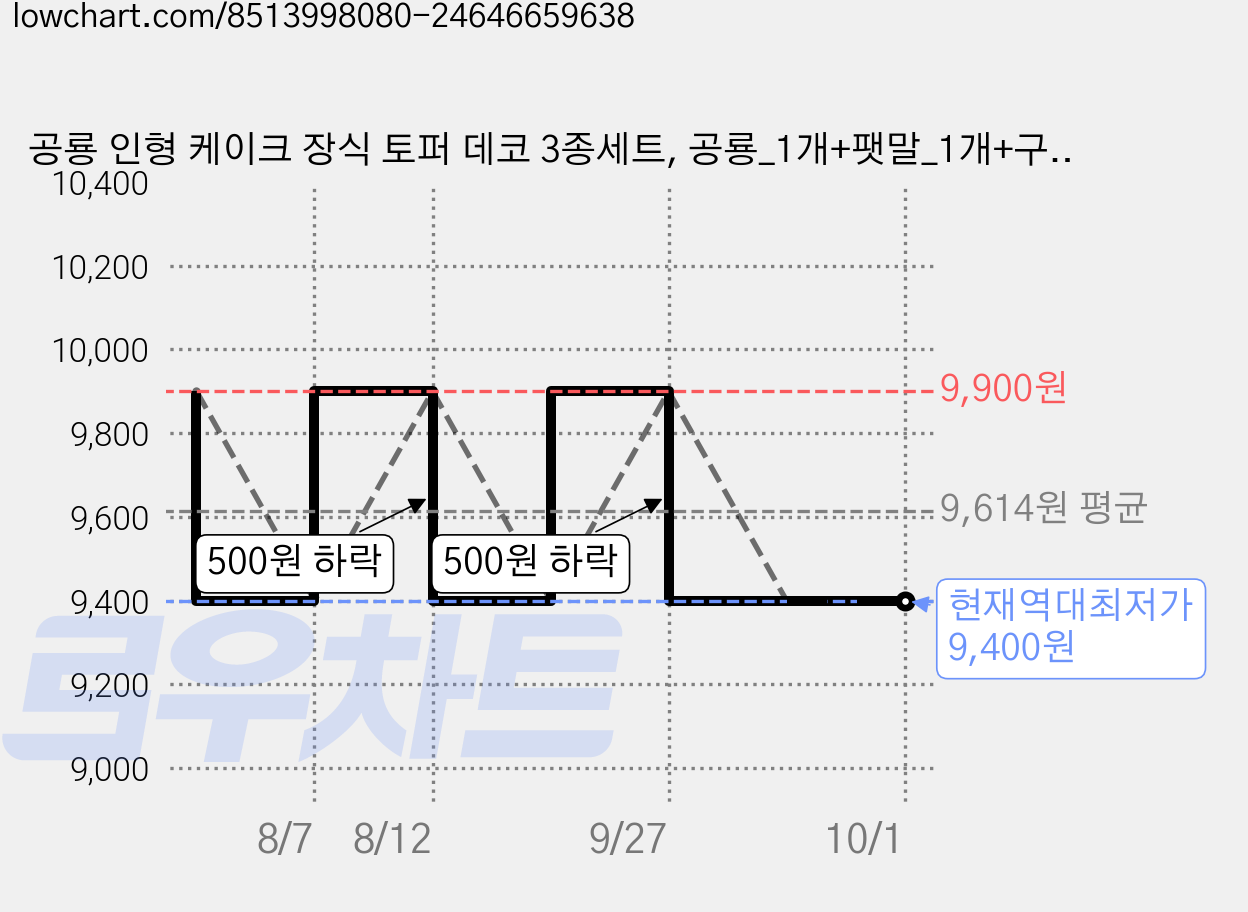 공룡 인형 케이크 장식 토퍼 데코 3종세트, 공룡_1개+팻말_1개+구름6개 가격 변동 차트, 현재가 9,400원, 역대최저가