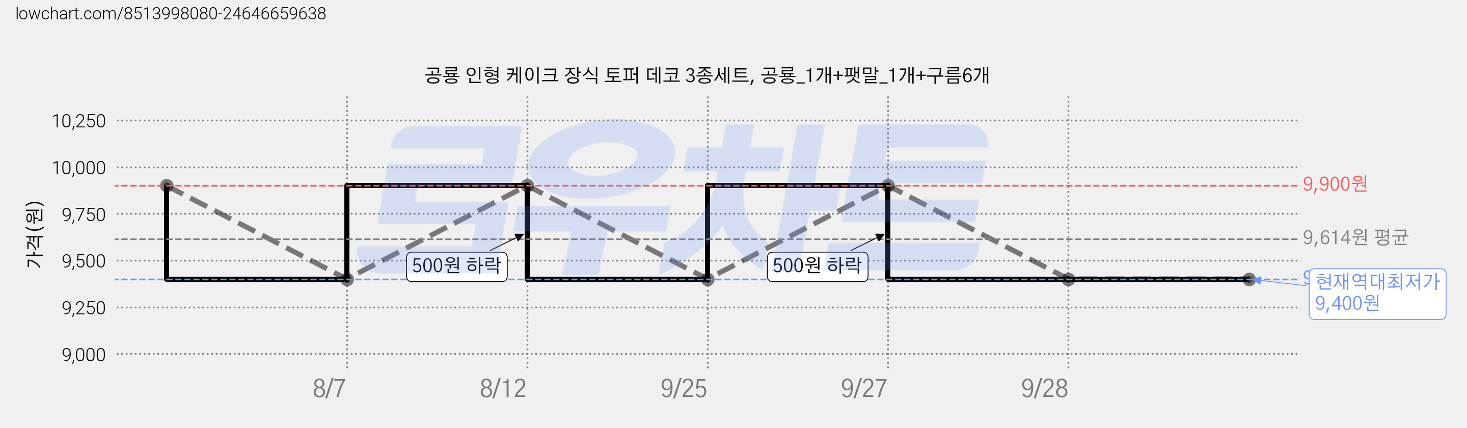 공룡 인형 케이크 장식 토퍼 데코 3종세트, 공룡_1개+팻말_1개+구름6개 가격 변동 차트, 현재가 9,400원, 역대최저가