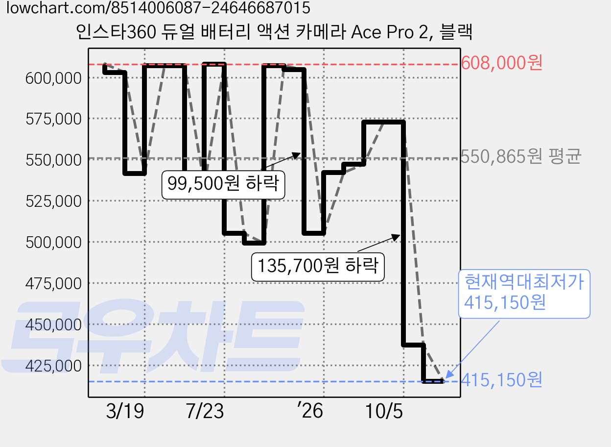 인스타360 듀얼 배터리 액션 카메라 Ace Pro 2, 블랙 가격 변동 차트, 현재가 415,150원, 역대최저가