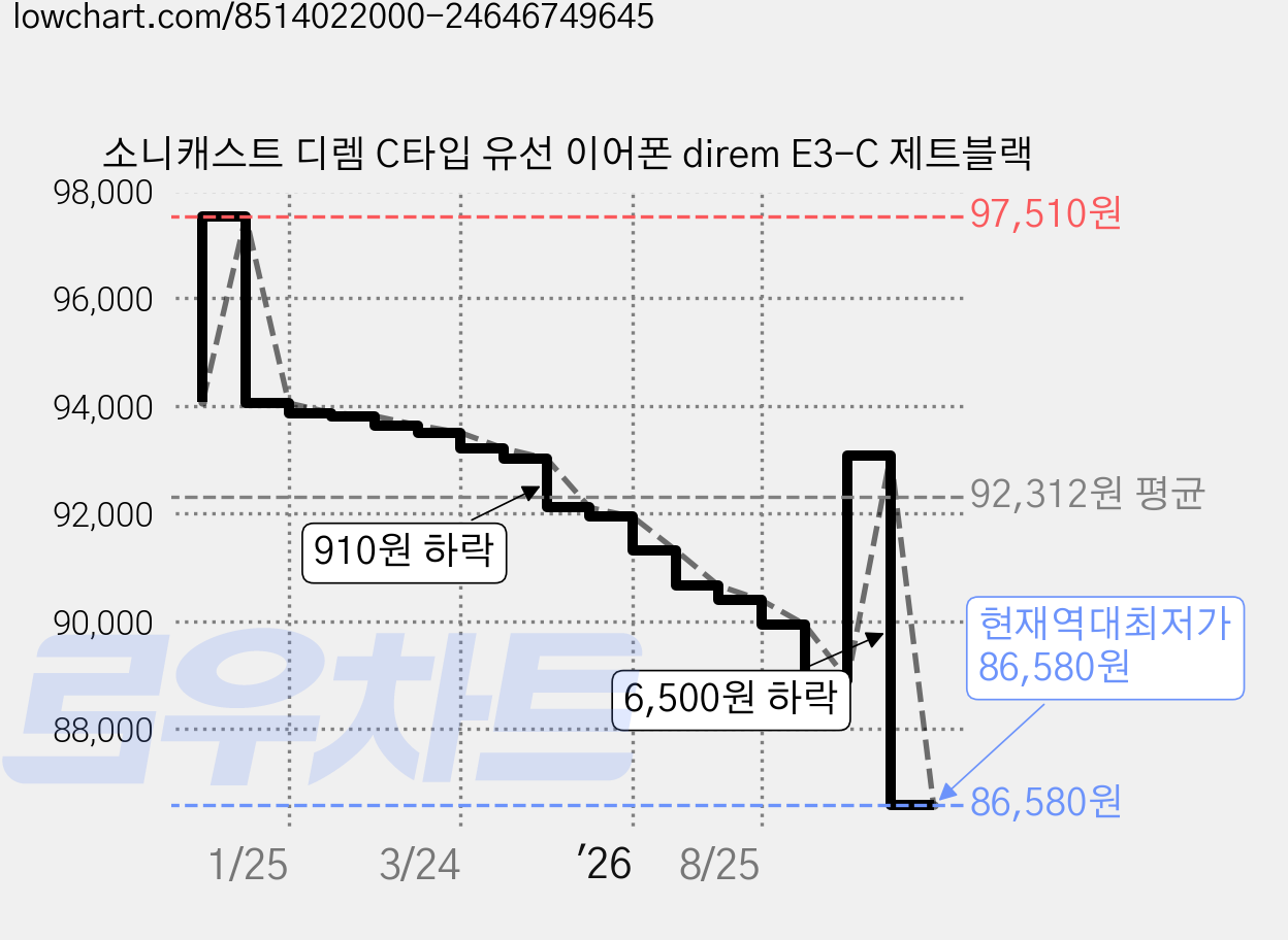 소니캐스트 디렘 C타입 유선 이어폰 direm E3-C 제트블랙 가격 변동 차트, 현재가 86,580원, 역대최저가
