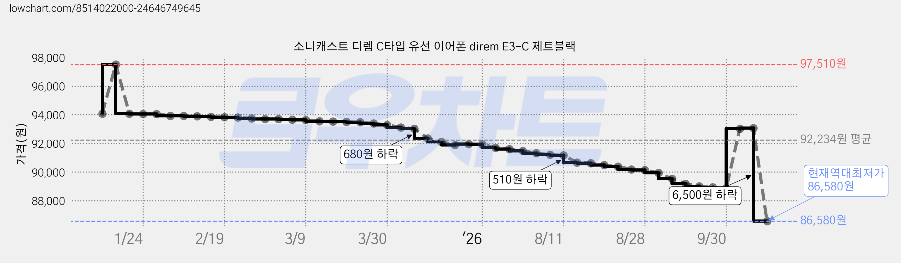 소니캐스트 디렘 C타입 유선 이어폰 direm E3-C 제트블랙 가격 변동 차트, 현재가 86,580원, 역대최저가