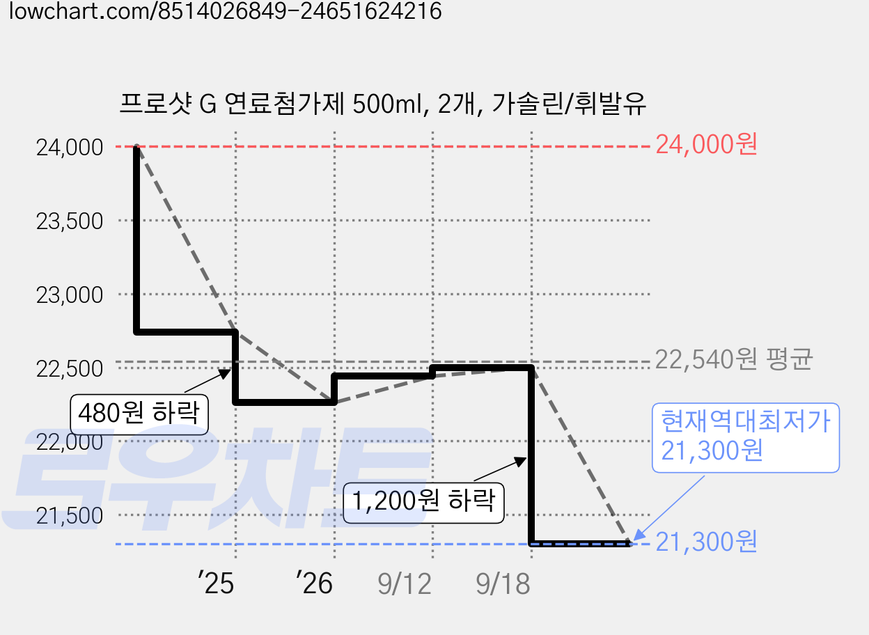 프로샷 G 연료첨가제 500ml, 2개, 가솔린/휘발유 가격 변동 차트, 현재가 21,300원, 역대최저가