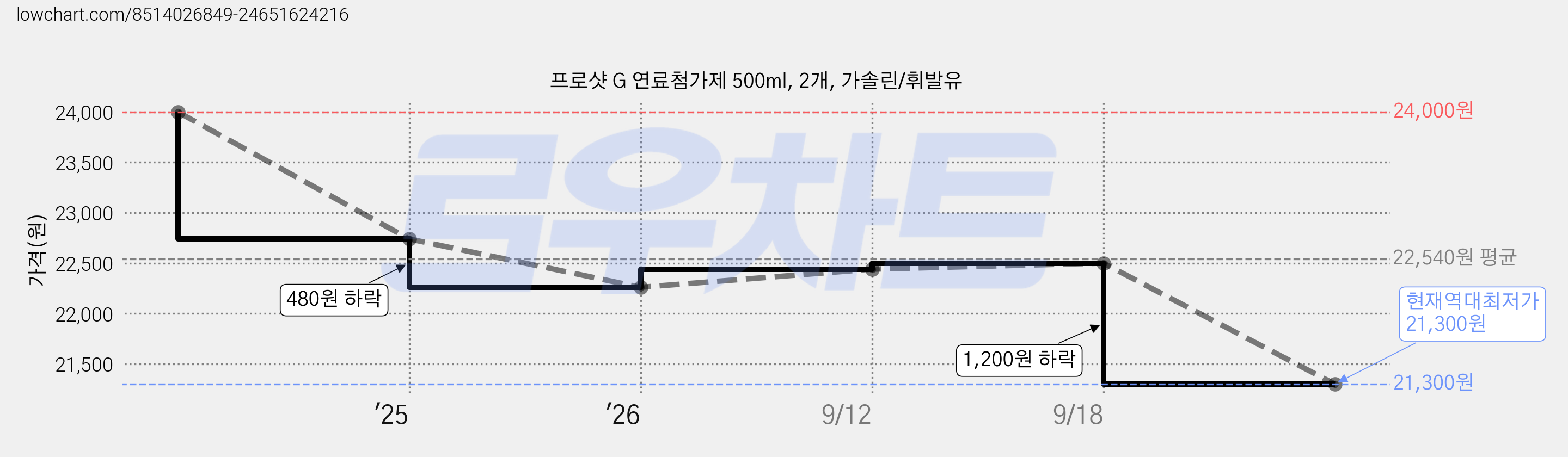 프로샷 G 연료첨가제 500ml, 2개, 가솔린/휘발유 가격 변동 차트, 현재가 21,300원, 역대최저가