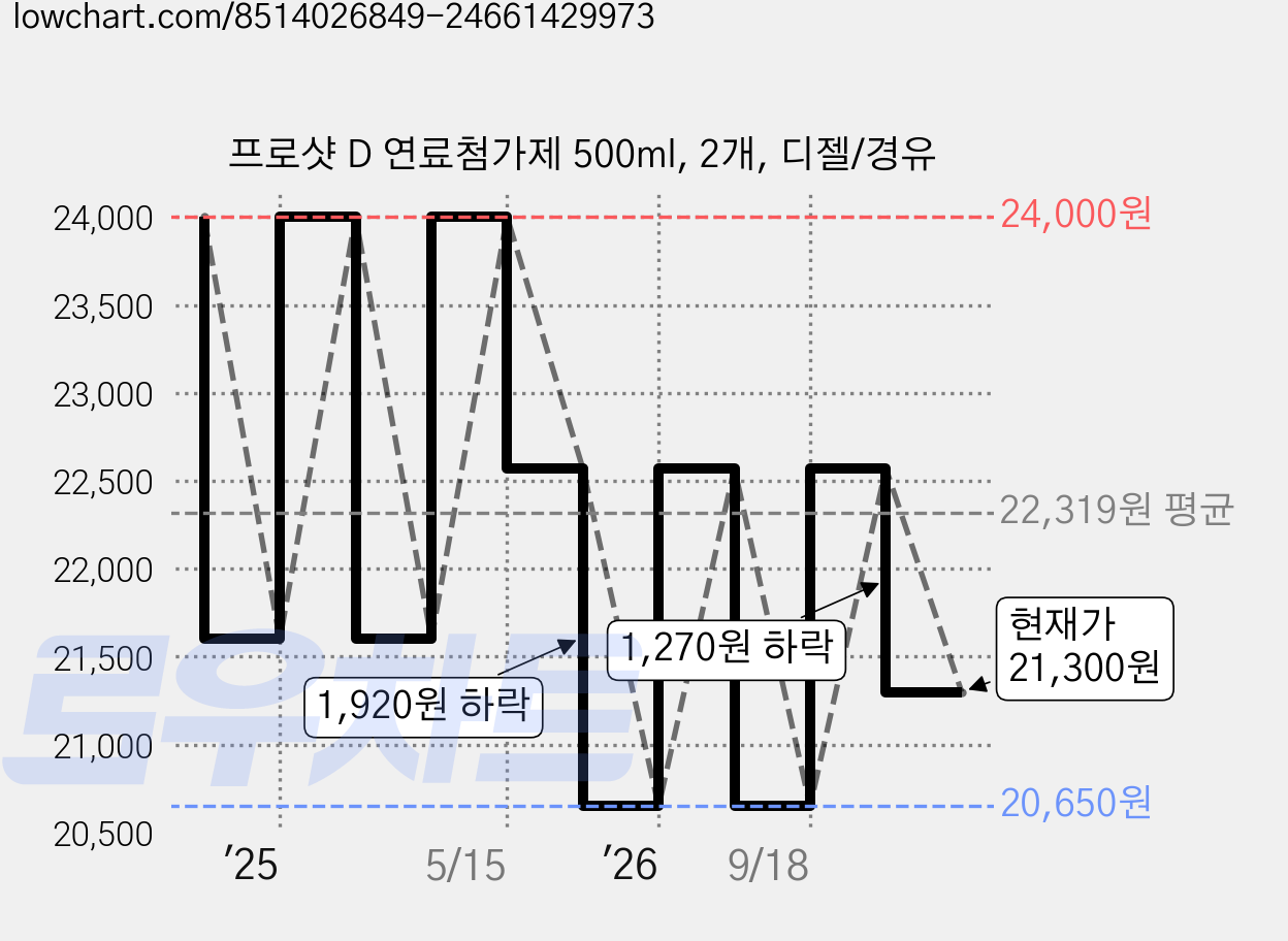 프로샷 D 연료첨가제 500ml, 2개, 디젤/경유 가격 변동 차트, 현재가 21,300원, 관측 최저가 20,650원