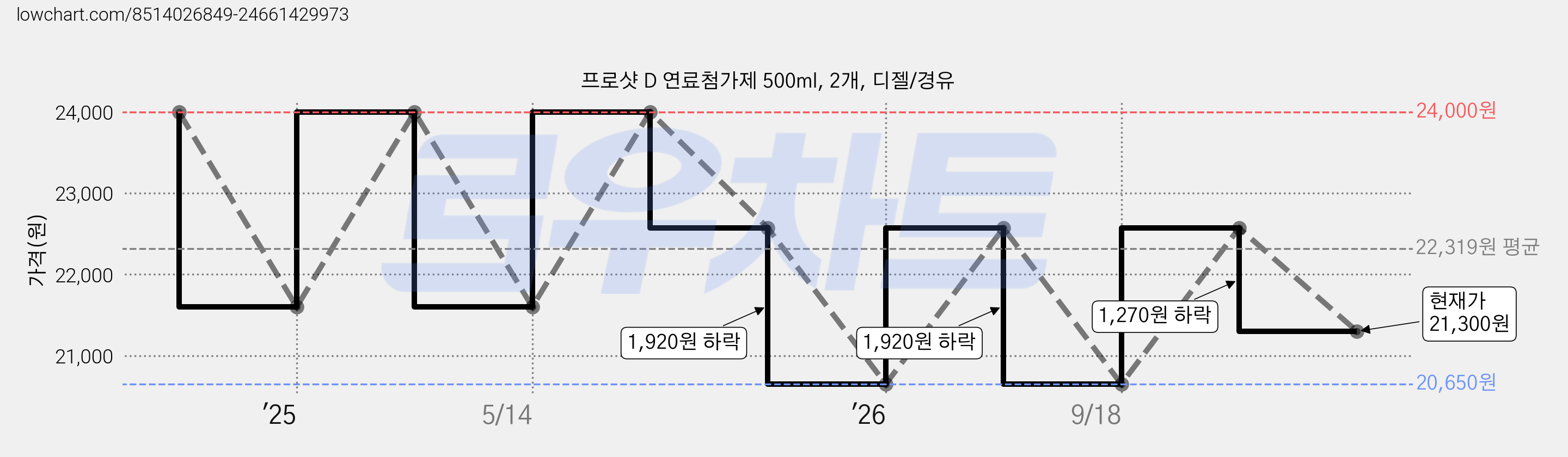 프로샷 D 연료첨가제 500ml, 2개, 디젤/경유 가격 변동 차트, 현재가 21,300원, 관측 최저가 20,650원