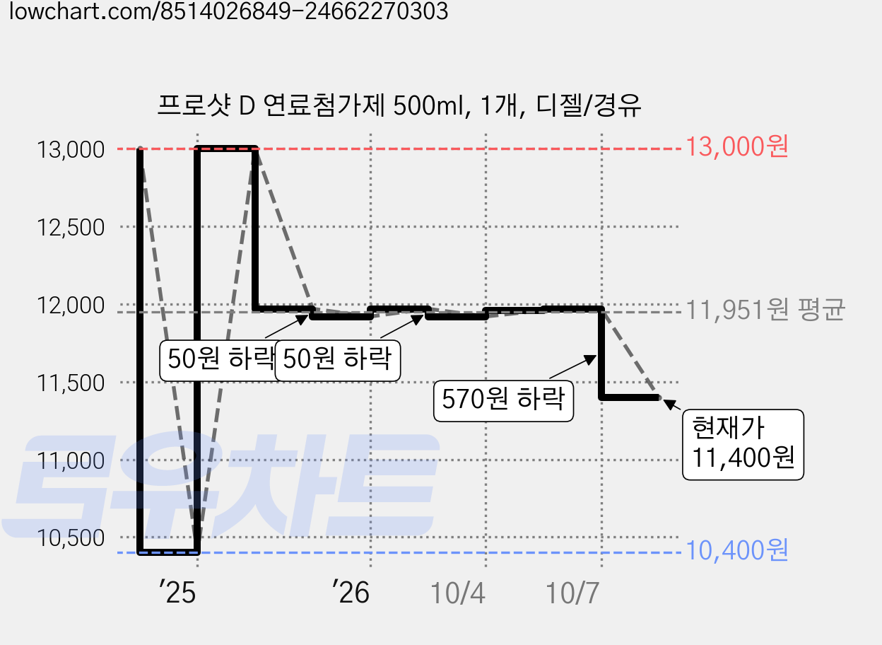 프로샷 D 연료첨가제 500ml, 1개, 디젤/경유 가격 변동 차트, 현재가 11,400원, 관측 최저가 10,400원