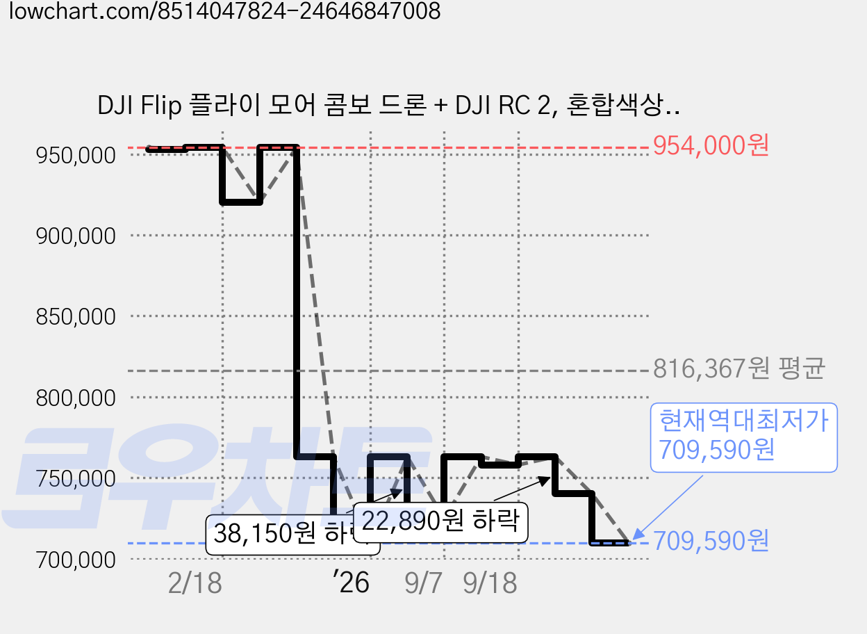 DJI Flip 플라이 모어 콤보 드론 + DJI RC 2, 혼합색상, 1개 가격 변동 차트, 현재가 709,590원, 역대최저가