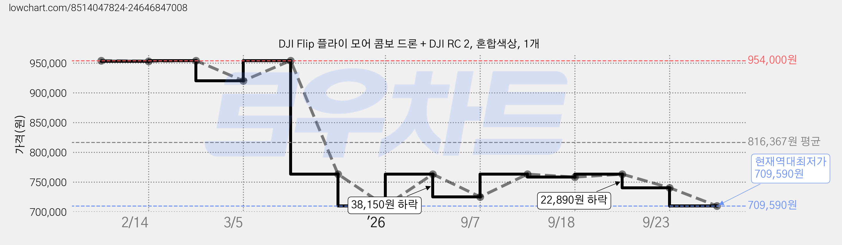 DJI Flip 플라이 모어 콤보 드론 + DJI RC 2, 혼합색상, 1개 가격 변동 차트, 현재가 709,590원, 역대최저가
