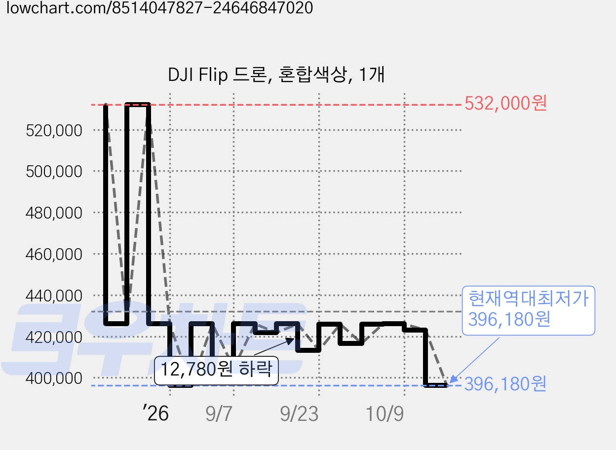 DJI Flip 드론, 혼합색상, 1개 가격 변동 차트, 현재가 396,180원, 역대최저가