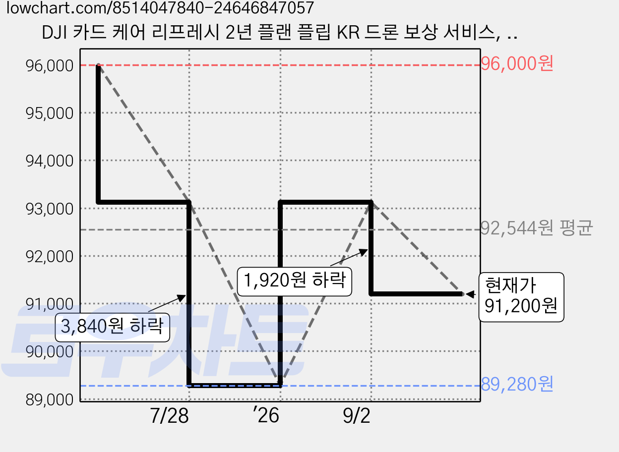 DJI 카드 케어 리프레시 2년 플랜 플립 KR 드론 보상 서비스, 혼합색상, 1개 가격 변동 차트, 현재가 91,200원, 관측 최저가 89,280원