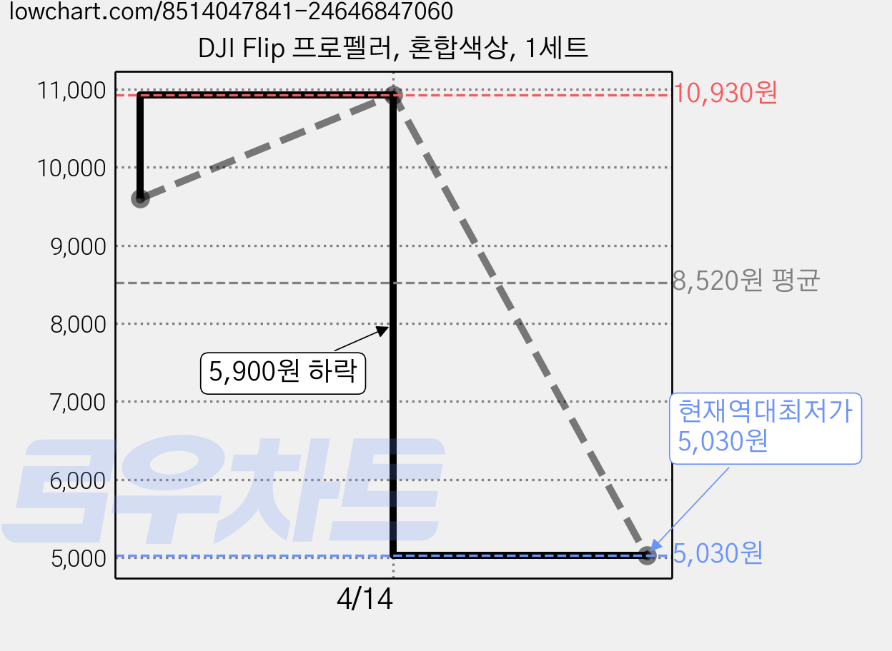 DJI Flip 프로펠러, 혼합색상, 1세트 가격 변동 차트, 현재가 5,030원, 역대최저가