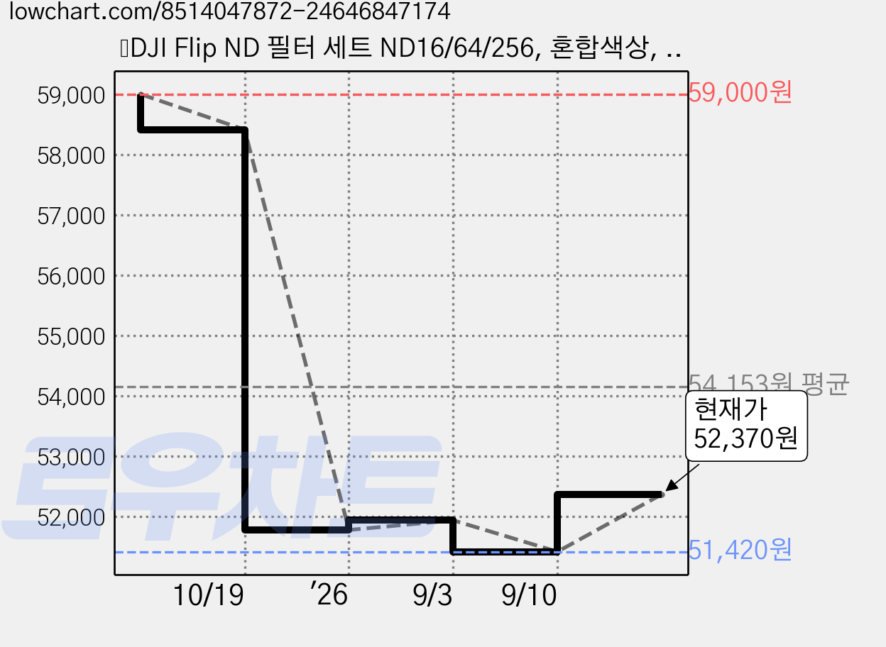 ‌DJI Flip ND 필터 세트 ND16/64/256, 혼합색상, 1세트 가격 변동 차트, 현재가 52,370원, 관측 최저가 51,420원