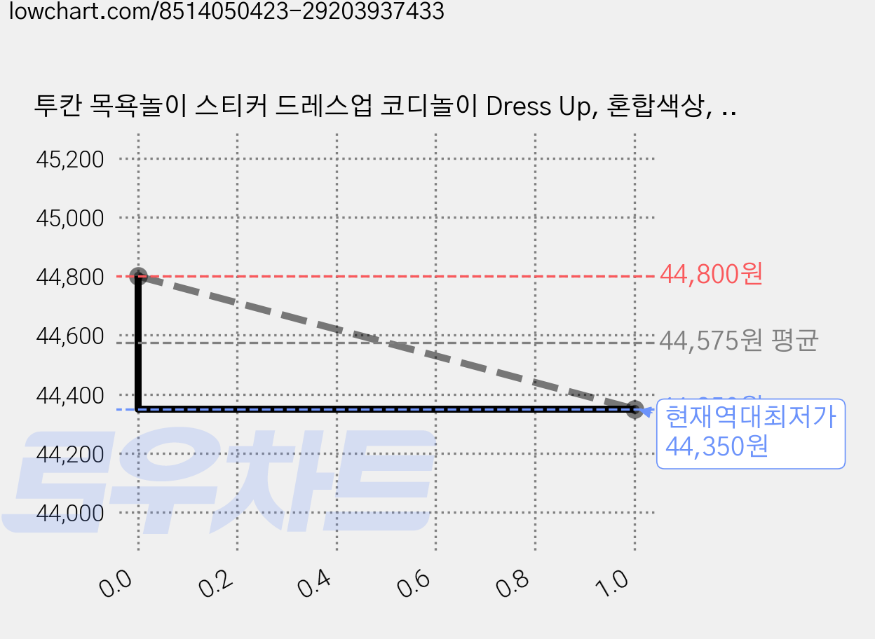 투칸 목욕놀이 스티커 드레스업 코디놀이 Dress Up, 혼합색상, 5개 가격 변동 차트, 현재가 44,350원, 역대최저가
