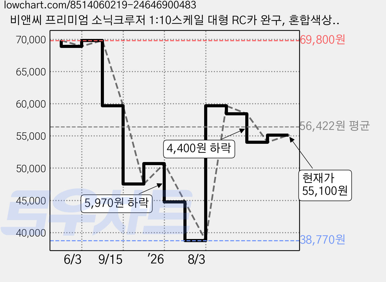 비앤씨 프리미엄 소닉크루저 1:10스케일 대형 RC카 완구, 혼합색상, 1개 가격 변동 차트, 현재가 55,100원, 관측 최저가 38,770원