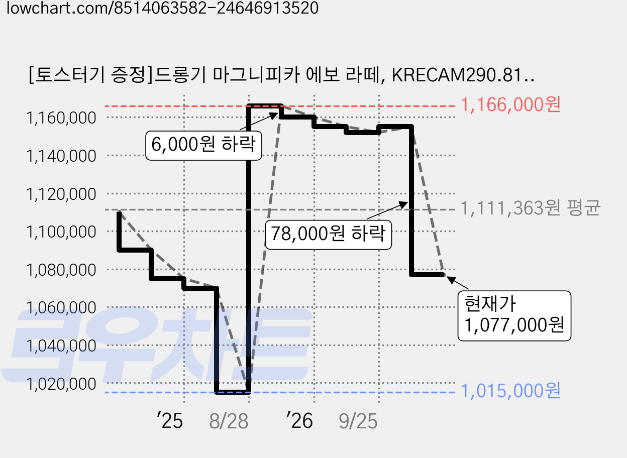 [토스터기 증정]드롱기 마그니피카 에보 라떼, KRECAM290.81.TB 가격 변동 차트, 현재가 1,077,000원, 관측 최저가 1,015,000원