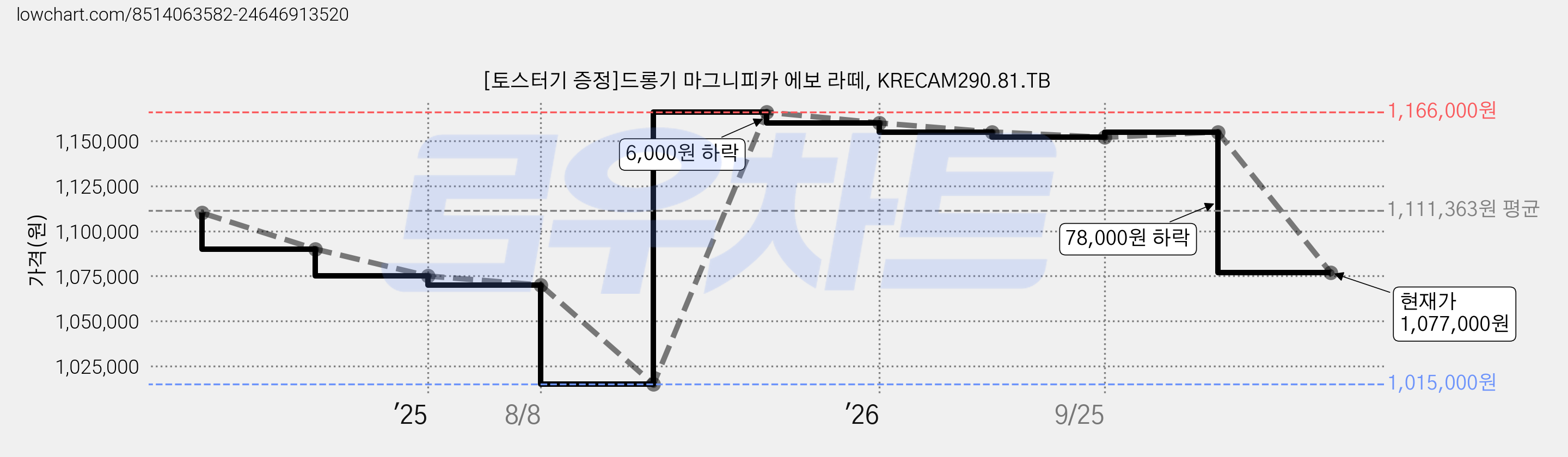 [토스터기 증정]드롱기 마그니피카 에보 라떼, KRECAM290.81.TB 가격 변동 차트, 현재가 1,077,000원, 관측 최저가 1,015,000원