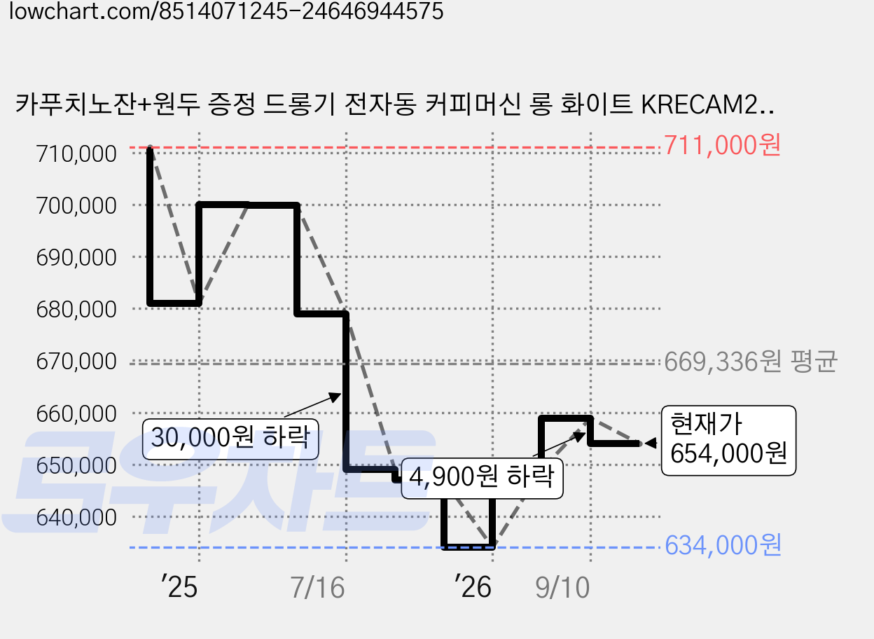 카푸치노잔+원두 증정 드롱기 전자동 커피머신 롱 화이트 KRECAM220.20.W 가격 변동 차트, 현재가 654,000원, 관측 최저가 634,000원