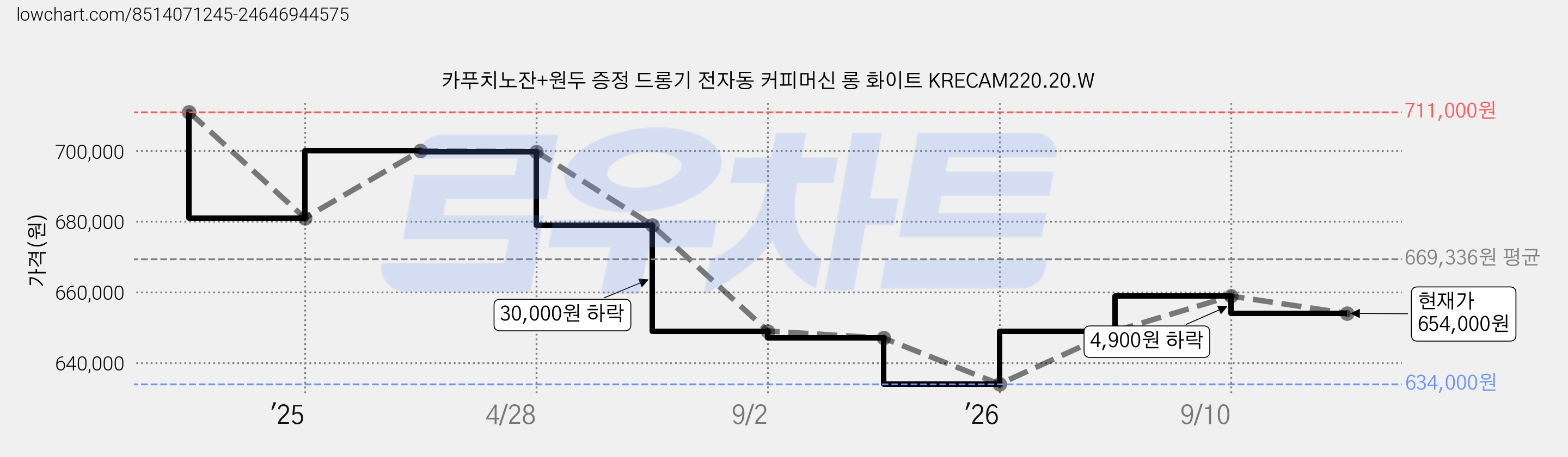 카푸치노잔+원두 증정 드롱기 전자동 커피머신 롱 화이트 KRECAM220.20.W 가격 변동 차트, 현재가 654,000원, 관측 최저가 634,000원