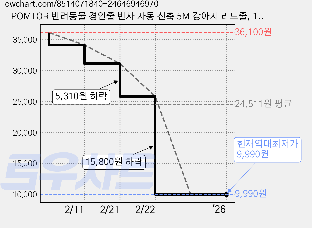 POMTOR 반려동물 경인줄 반사 자동 신축 5M 강아지 리드줄, 1개, 오렌지 가격 변동 차트, 현재가 9,990원, 역대최저가