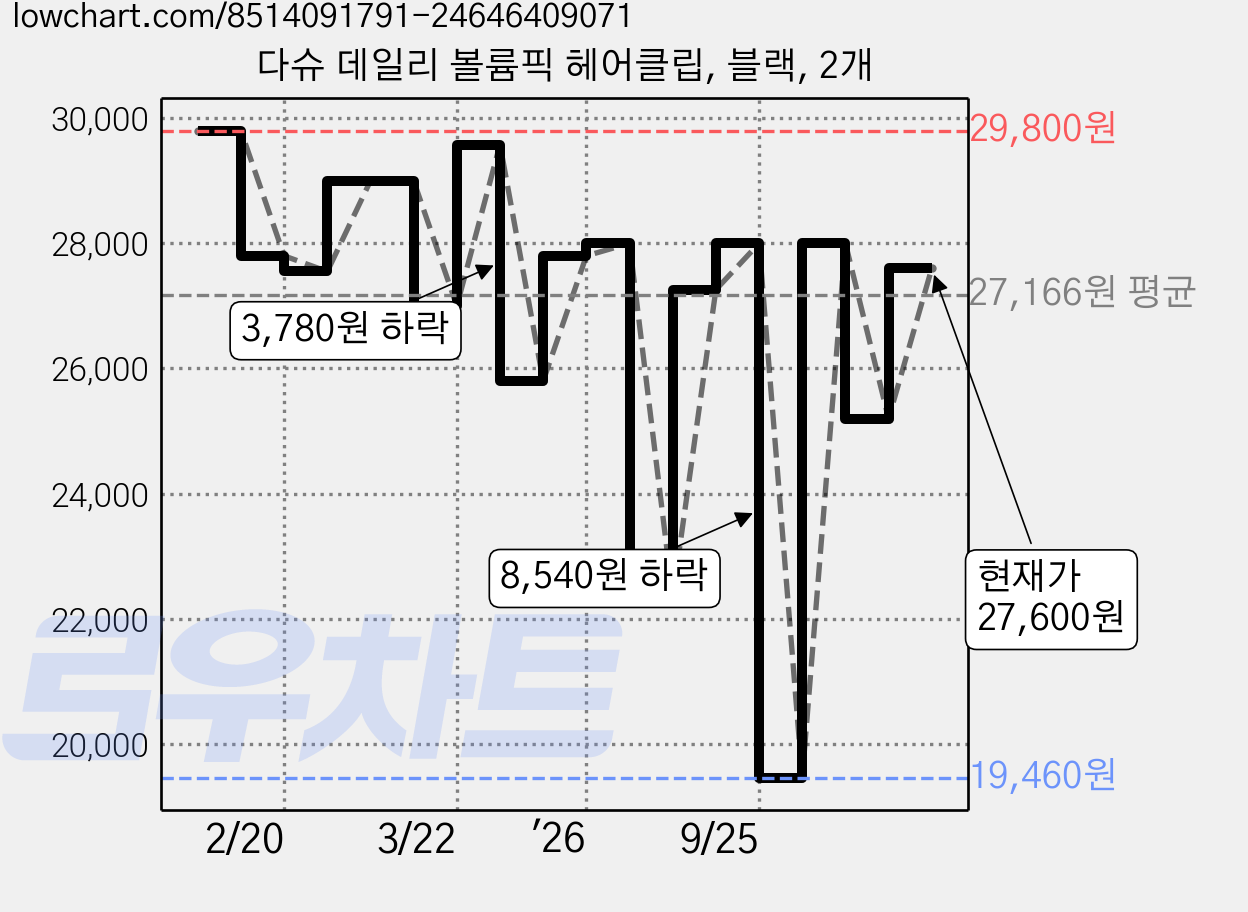 다슈 데일리 볼륨픽 헤어클립, 블랙, 2개 가격 변동 차트, 현재가 27,600원, 관측 최저가 19,460원