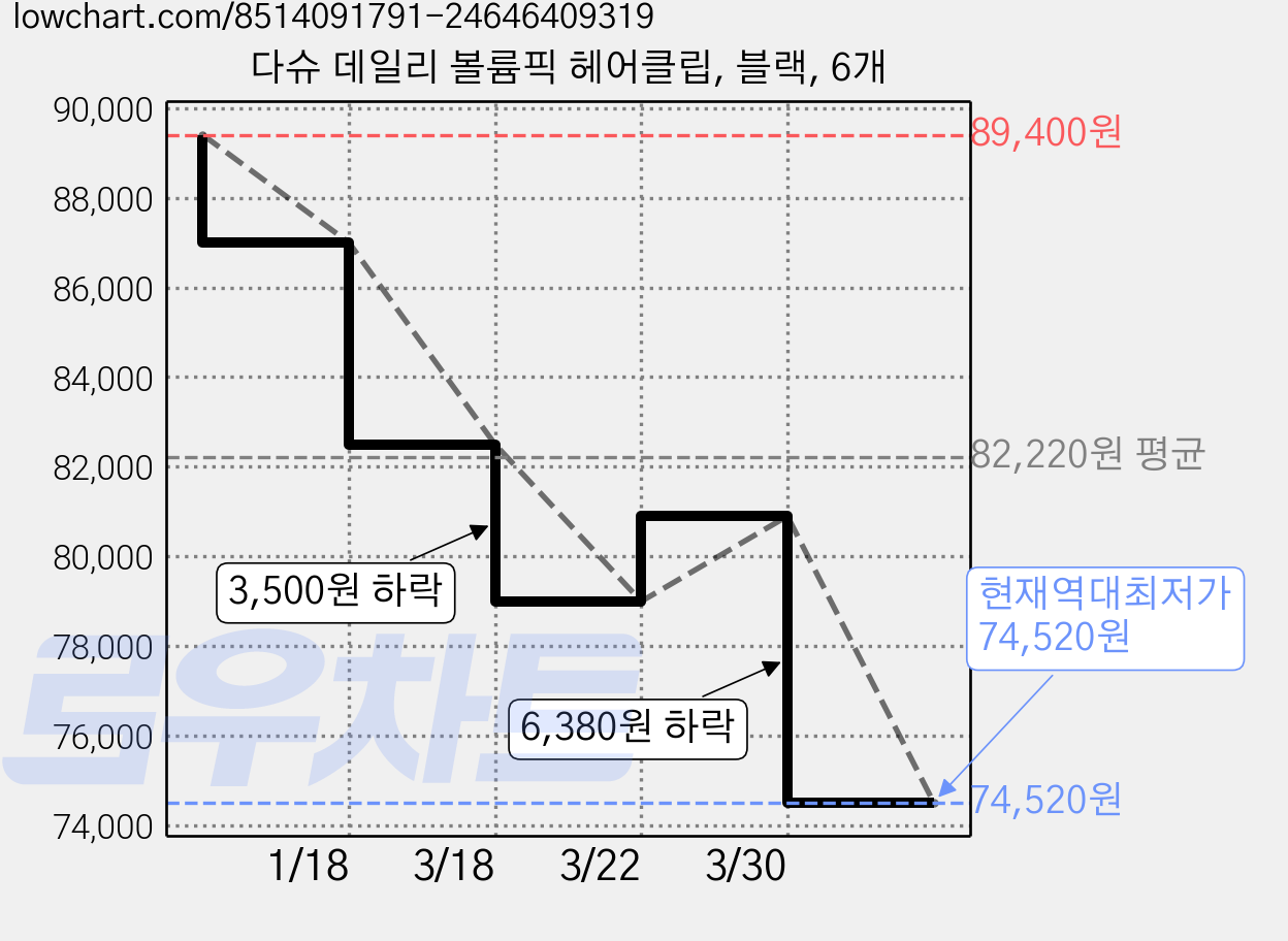 다슈 데일리 볼륨픽 헤어클립, 블랙, 6개 가격 변동 차트, 현재가 74,520원, 역대최저가