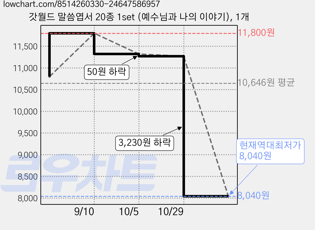갓월드 말씀엽서 20종 1set (예수님과 나의 이야기), 1개 가격 변동 차트, 현재가 8,040원, 역대최저가