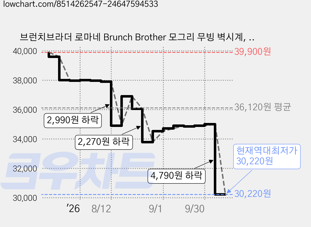 브런치브라더 로마네 Brunch Brother 모그리 무빙 벽시계, 버터 가격 변동 차트, 현재가 30,220원, 역대최저가