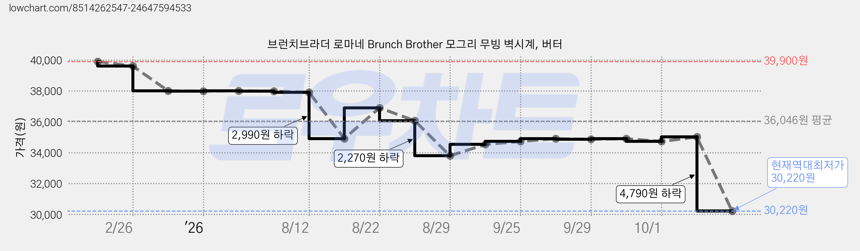 브런치브라더 로마네 Brunch Brother 모그리 무빙 벽시계, 버터 가격 변동 차트, 현재가 30,220원, 역대최저가