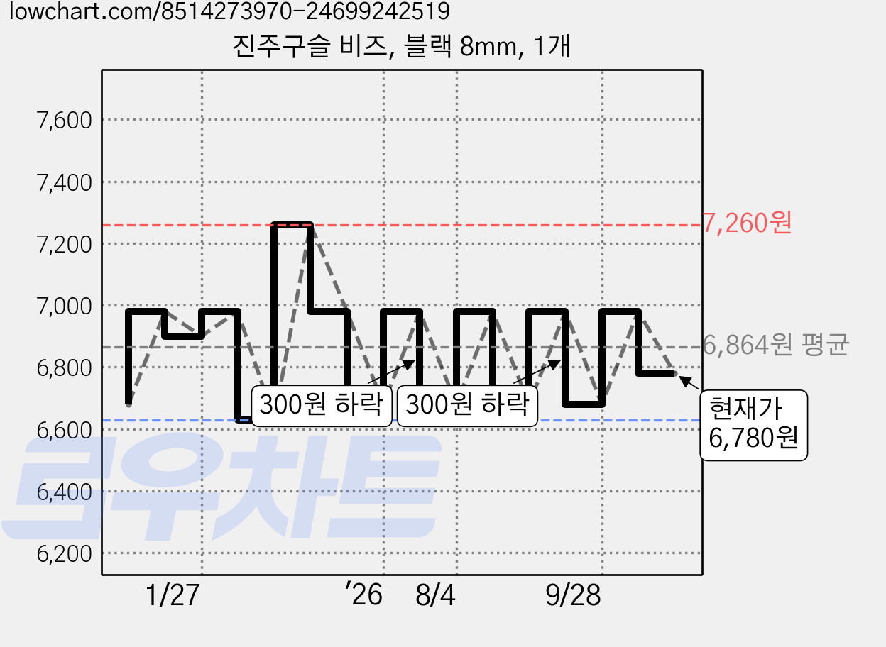 진주구슬 비즈, 블랙 8mm, 1개 가격 변동 차트, 현재가 6,780원, 관측 최저가 6,630원