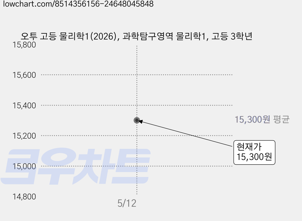 오투 고등 물리학1(2026), 과학탐구영역 물리학1, 고등 3학년 가격 변동 차트, 현재가 15,300원