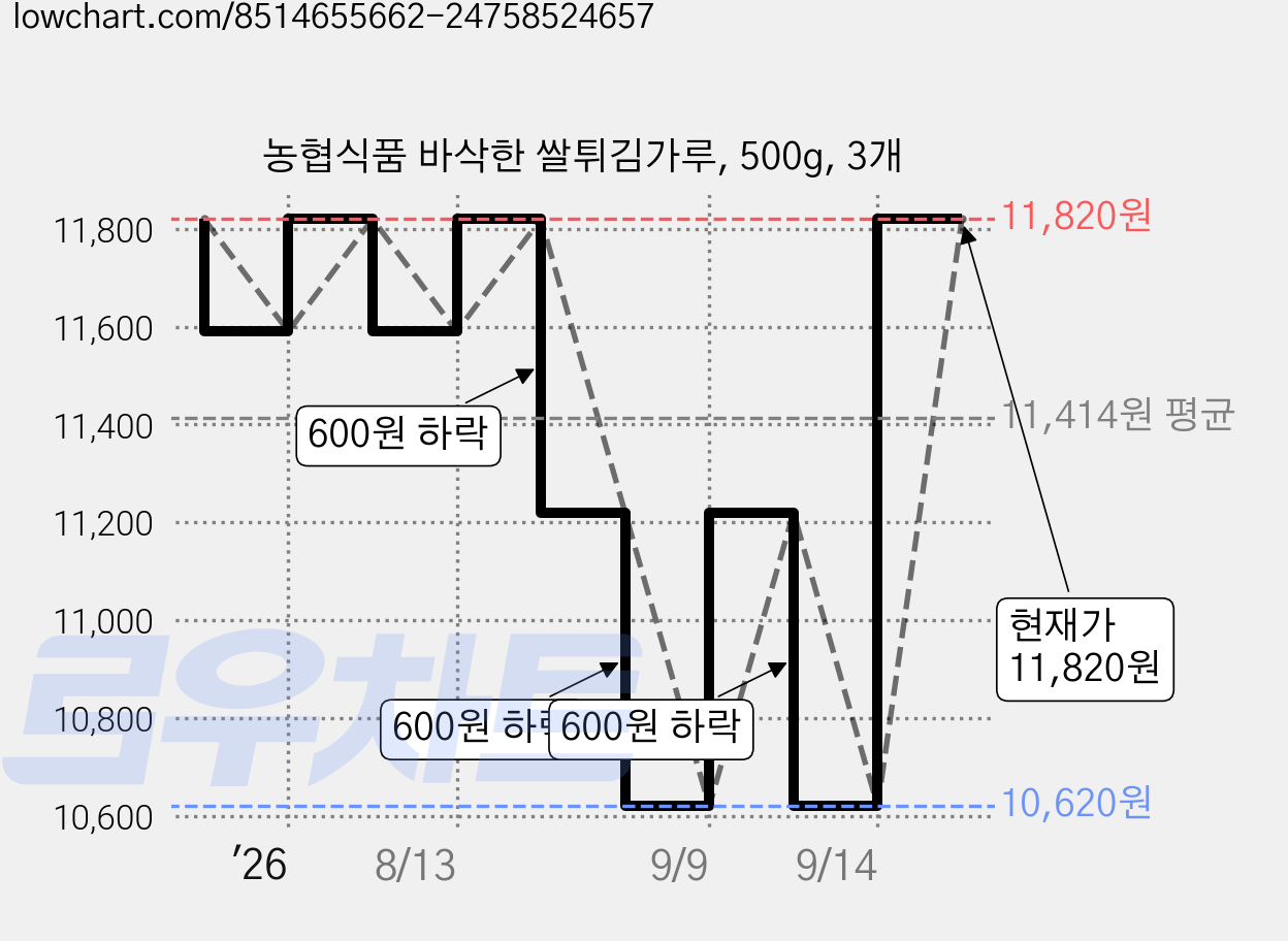 농협식품 바삭한 쌀튀김가루, 500g, 3개 가격 변동 차트, 현재가 11,820원, 관측 최저가 8,820원