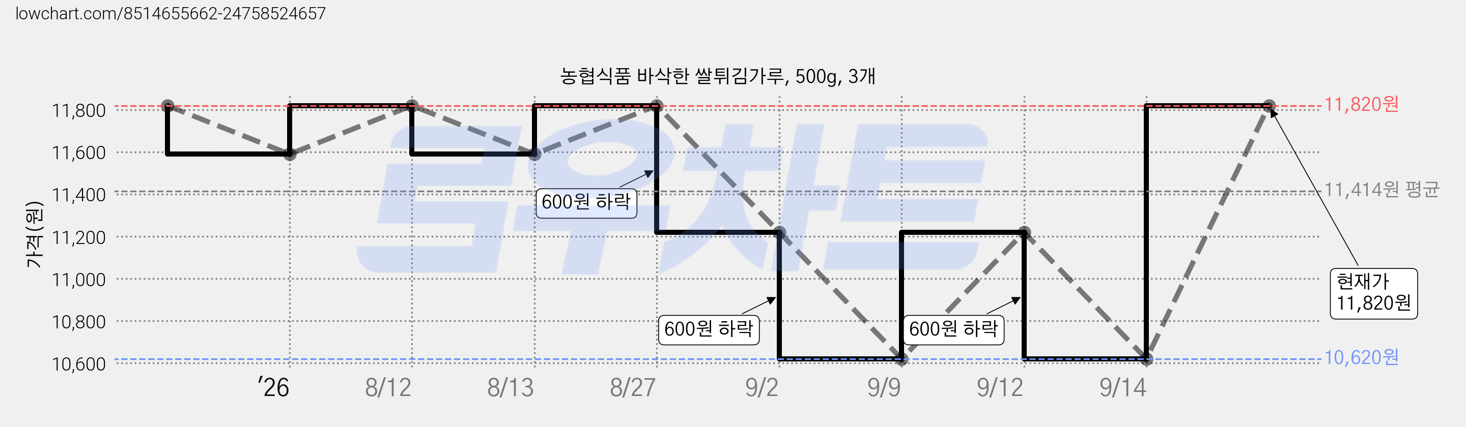 농협식품 바삭한 쌀튀김가루, 500g, 3개 가격 변동 차트, 현재가 11,820원, 관측 최저가 8,820원