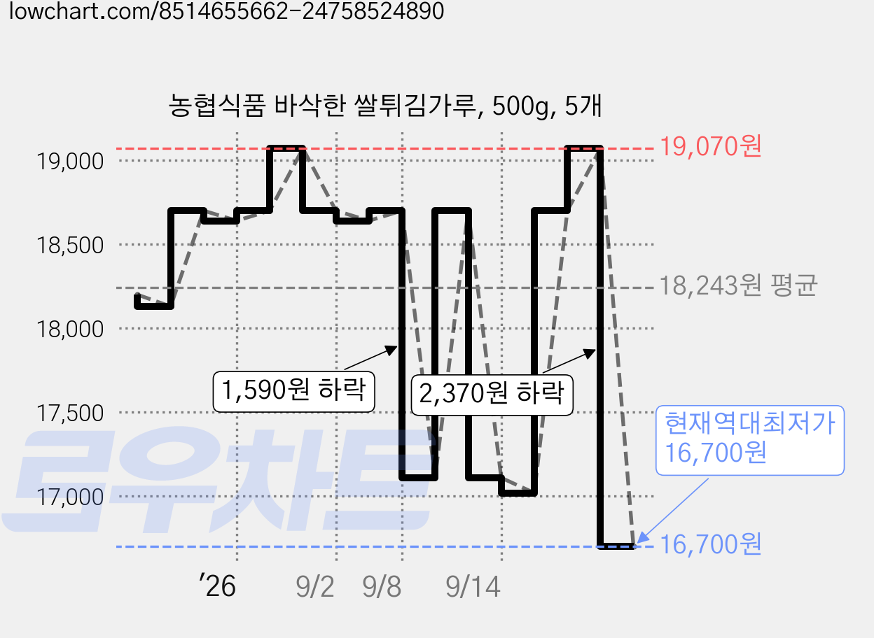 농협식품 바삭한 쌀튀김가루, 500g, 5개 가격 변동 차트, 현재가 16,700원, 역대최저가
